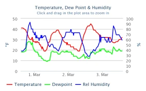 Weather data chart