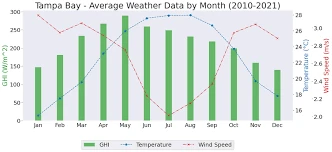 Weather deliverable chart